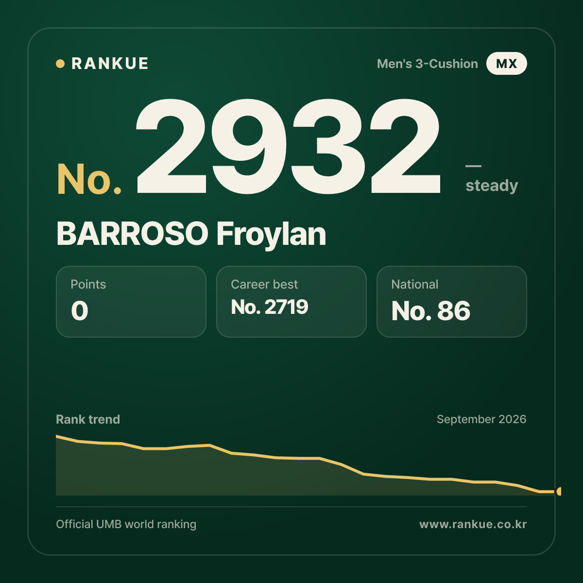 BARROSO Froylan — Billiards World Ranking No.2932
