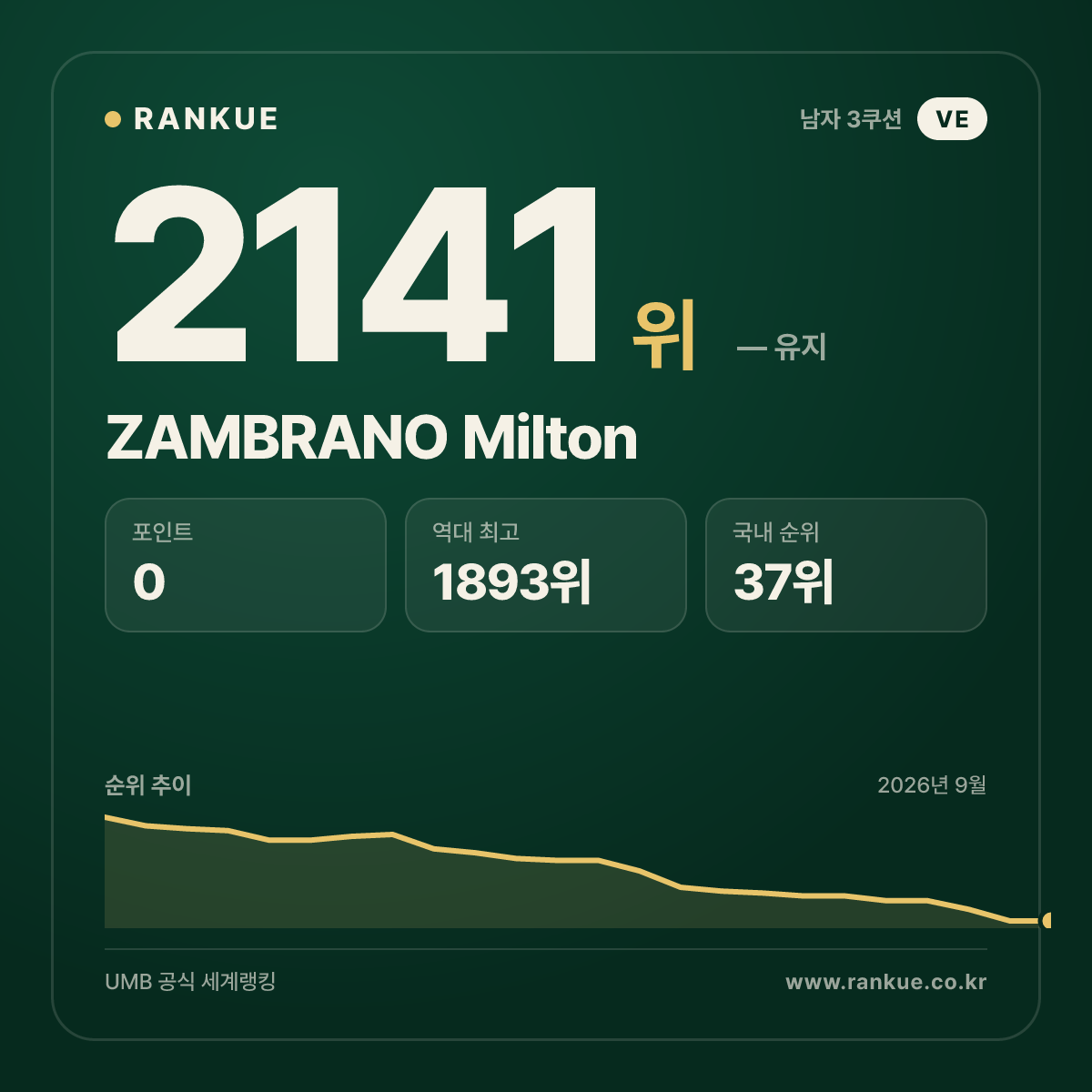 ZAMBRANO Milton — 당구 세계랭킹 2141위