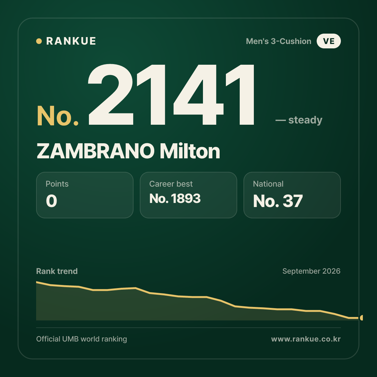 ZAMBRANO Milton — Billiards World Ranking No.2141