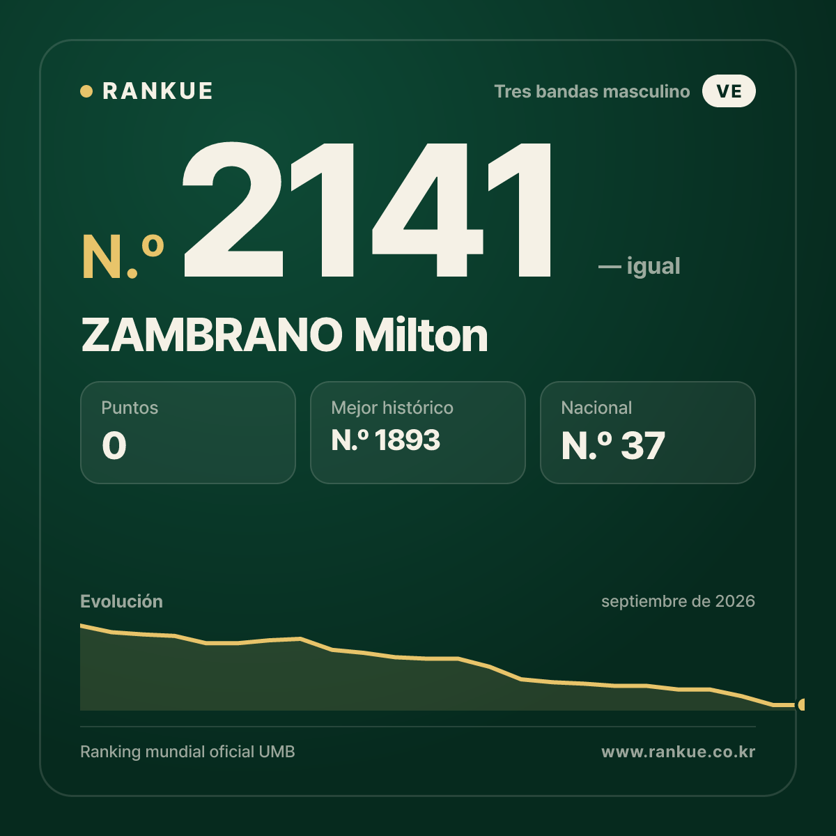 ZAMBRANO Milton — Ranking Mundial de Billar N.º 2141