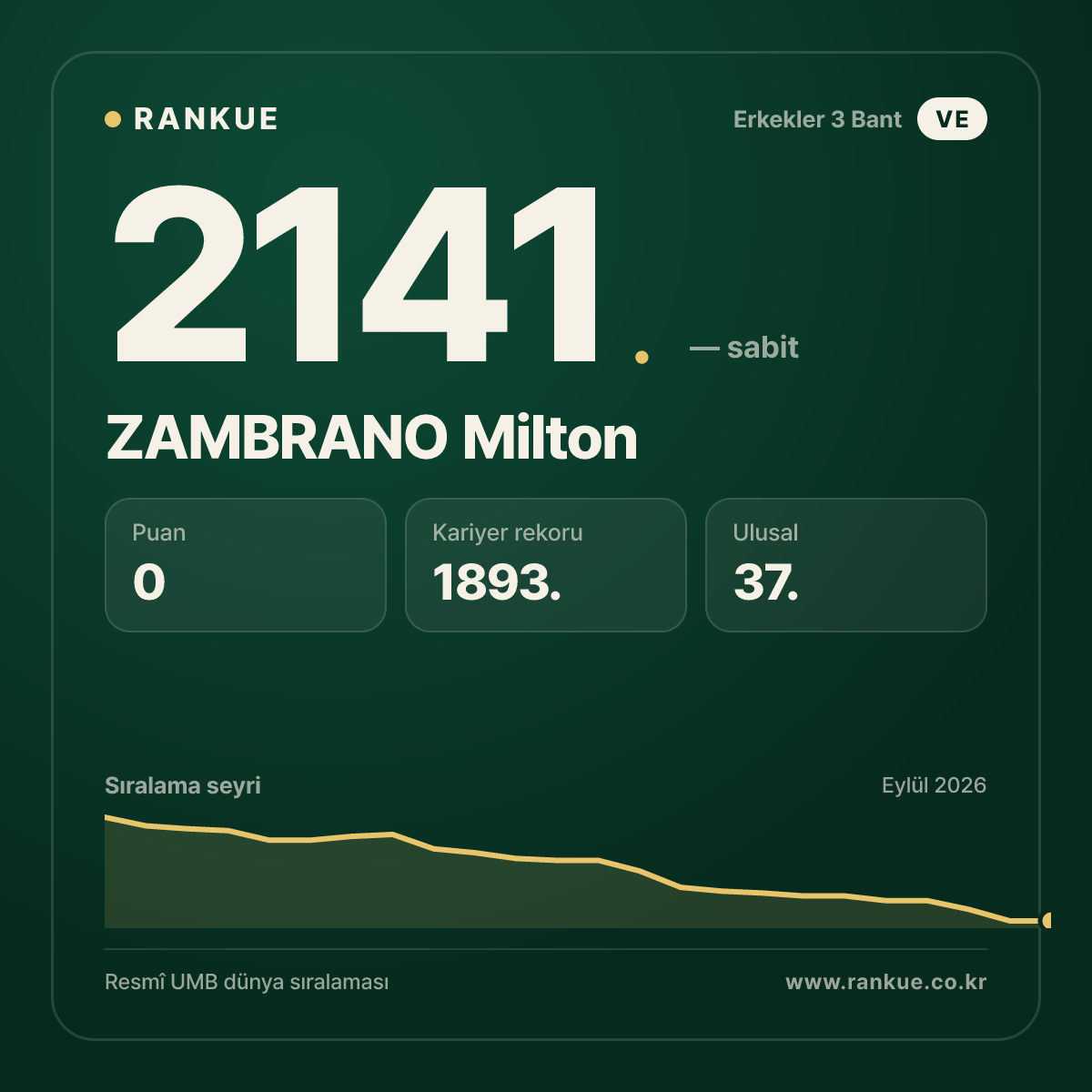 ZAMBRANO Milton — Bilardo Dünya Sıralaması 2141.