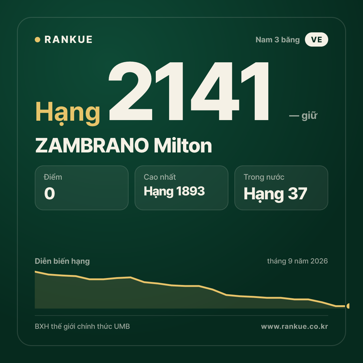 ZAMBRANO Milton — BXH Bida Thế giới hạng 2141