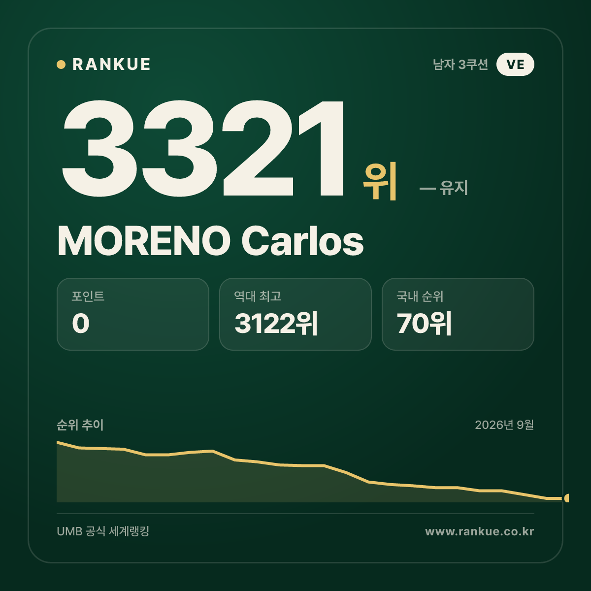 MORENO Carlos — 당구 세계랭킹 3321위