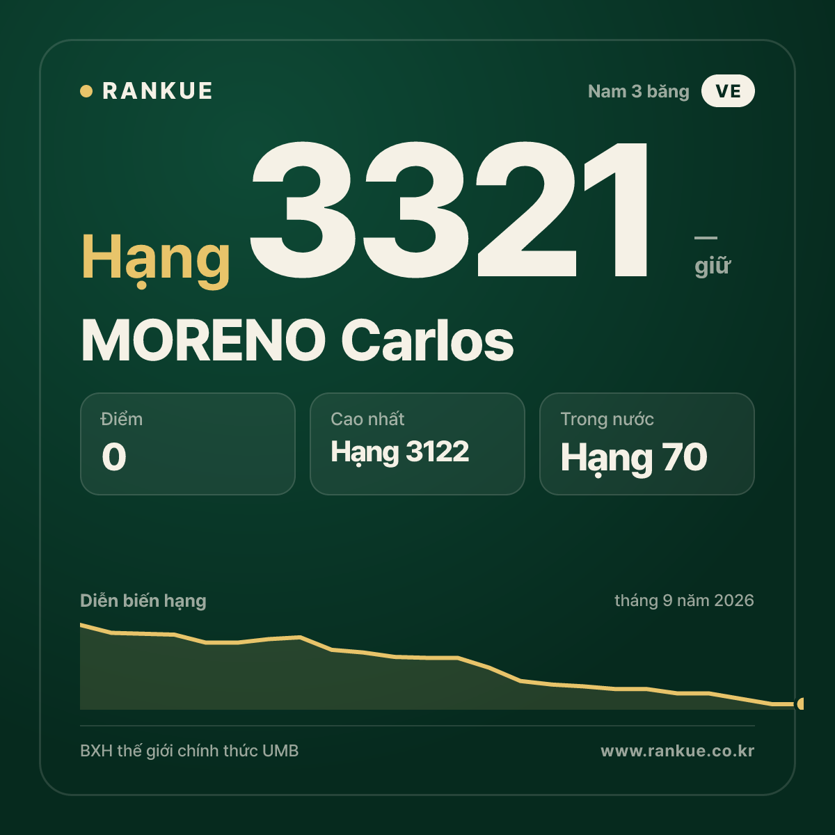 MORENO Carlos — BXH Bida Thế giới hạng 3321