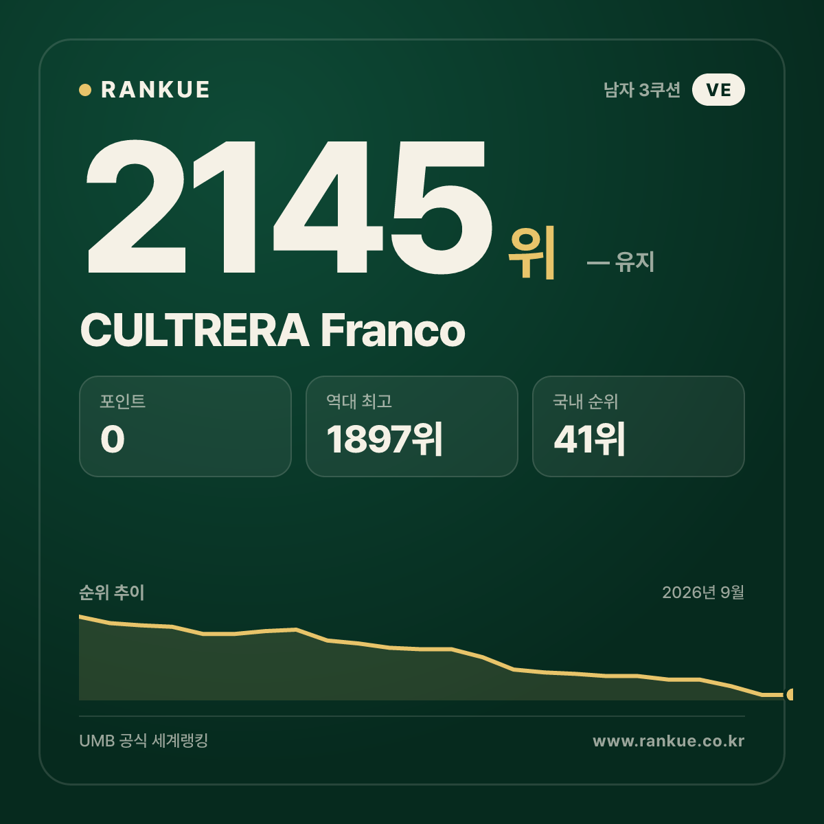 CULTRERA Franco — 당구 세계랭킹 2145위