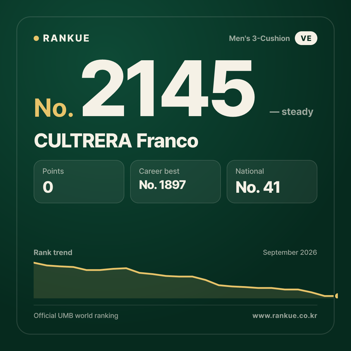 CULTRERA Franco — Billiards World Ranking No.2145