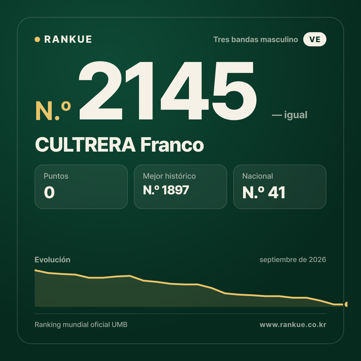 CULTRERA Franco — Ranking Mundial de Billar N.º 2145