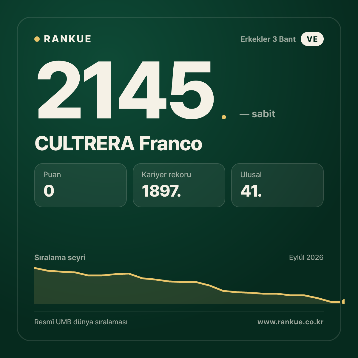 CULTRERA Franco — Bilardo Dünya Sıralaması 2145.