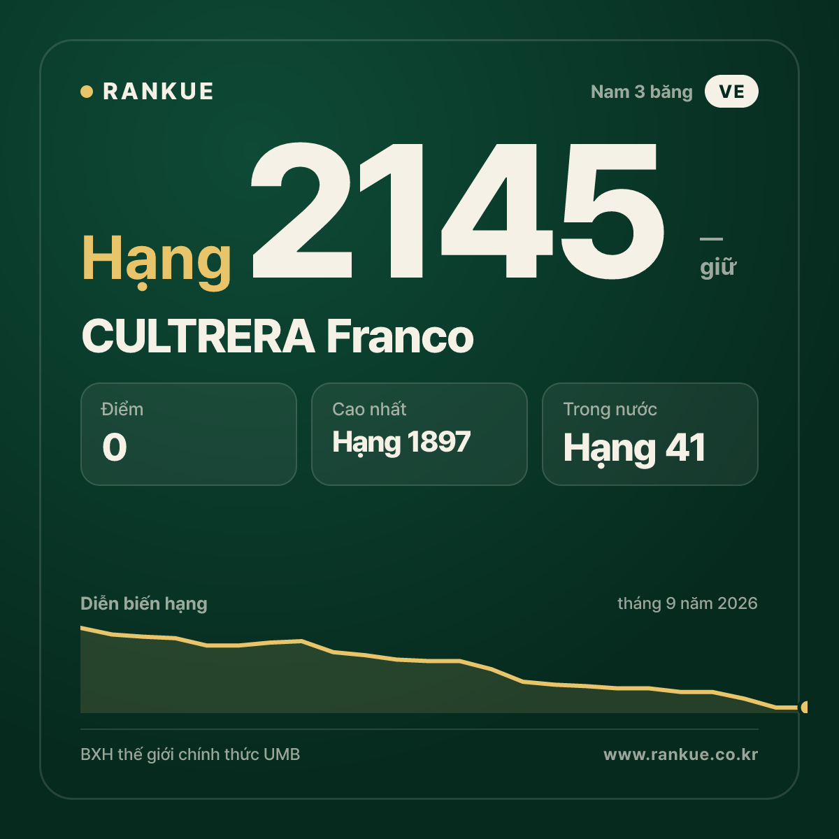CULTRERA Franco — BXH Bida Thế giới hạng 2145