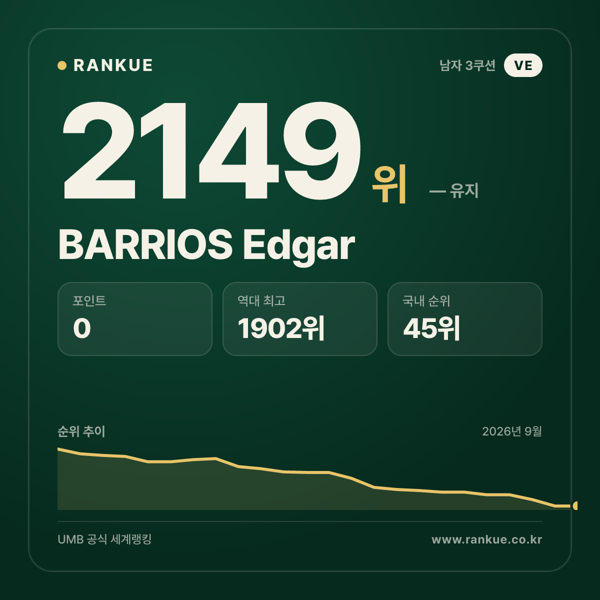 BARRIOS Edgar — 당구 세계랭킹 2149위