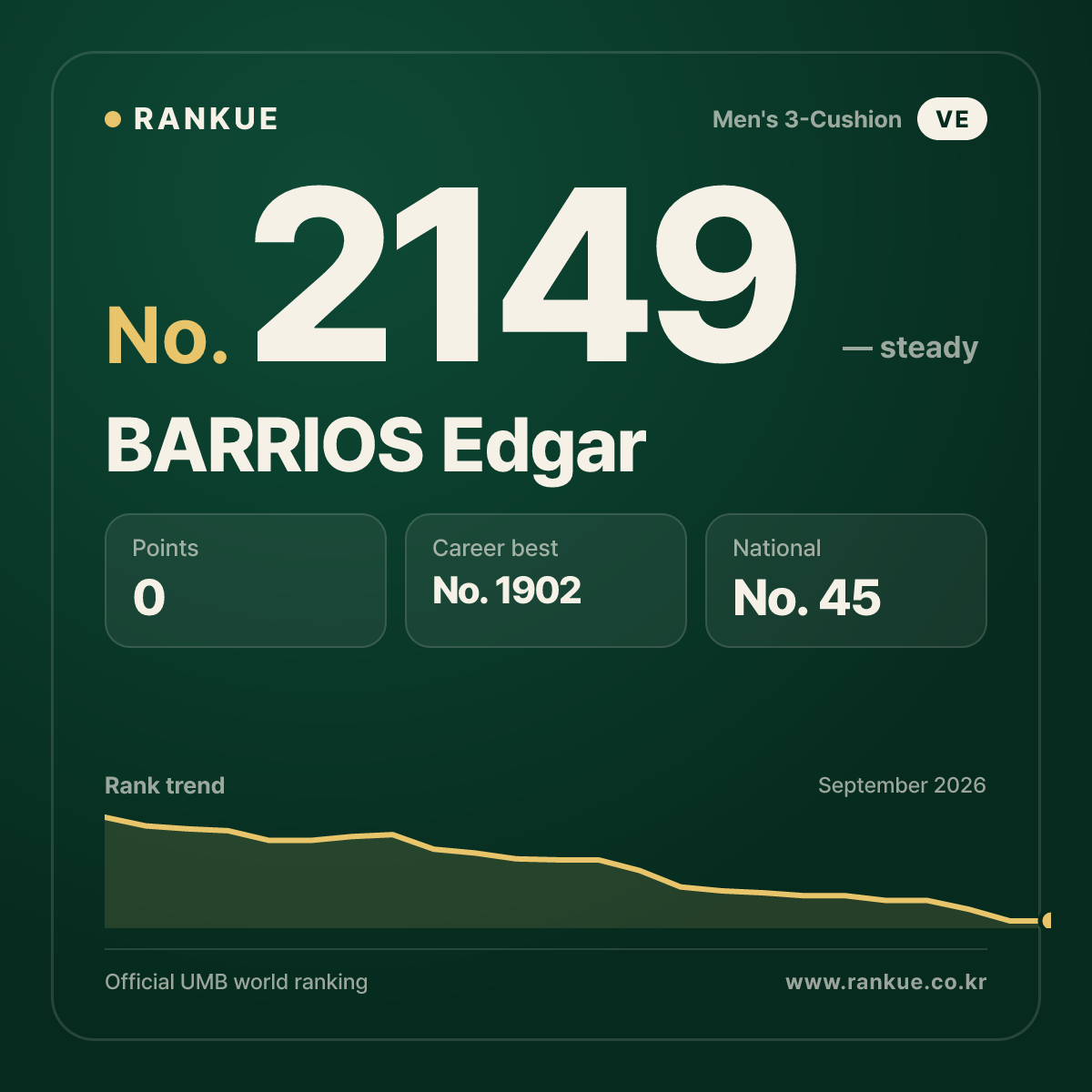 BARRIOS Edgar — Billiards World Ranking No.2149