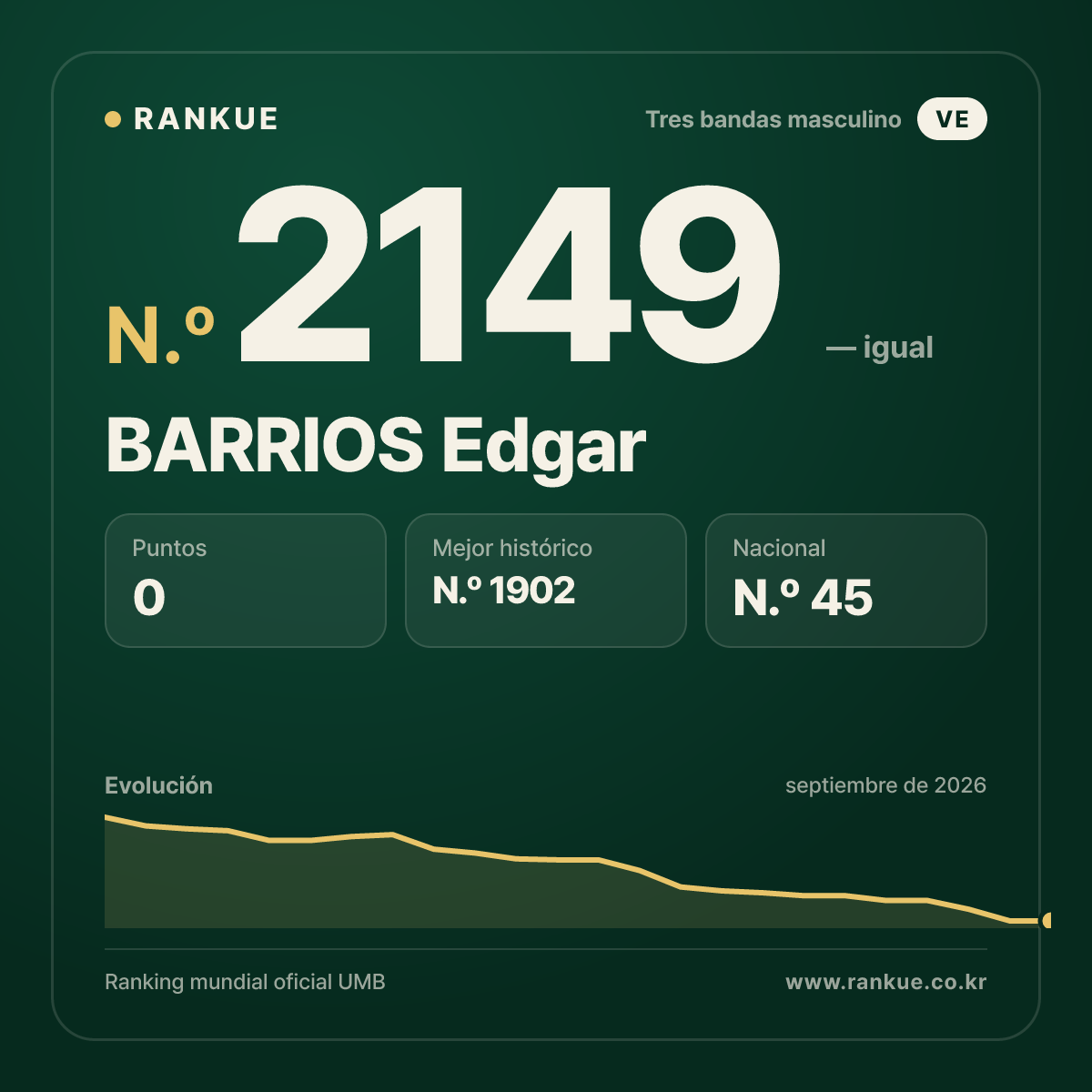 BARRIOS Edgar — Ranking Mundial de Billar N.º 2149