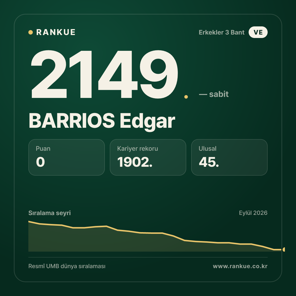 BARRIOS Edgar — Bilardo Dünya Sıralaması 2149.