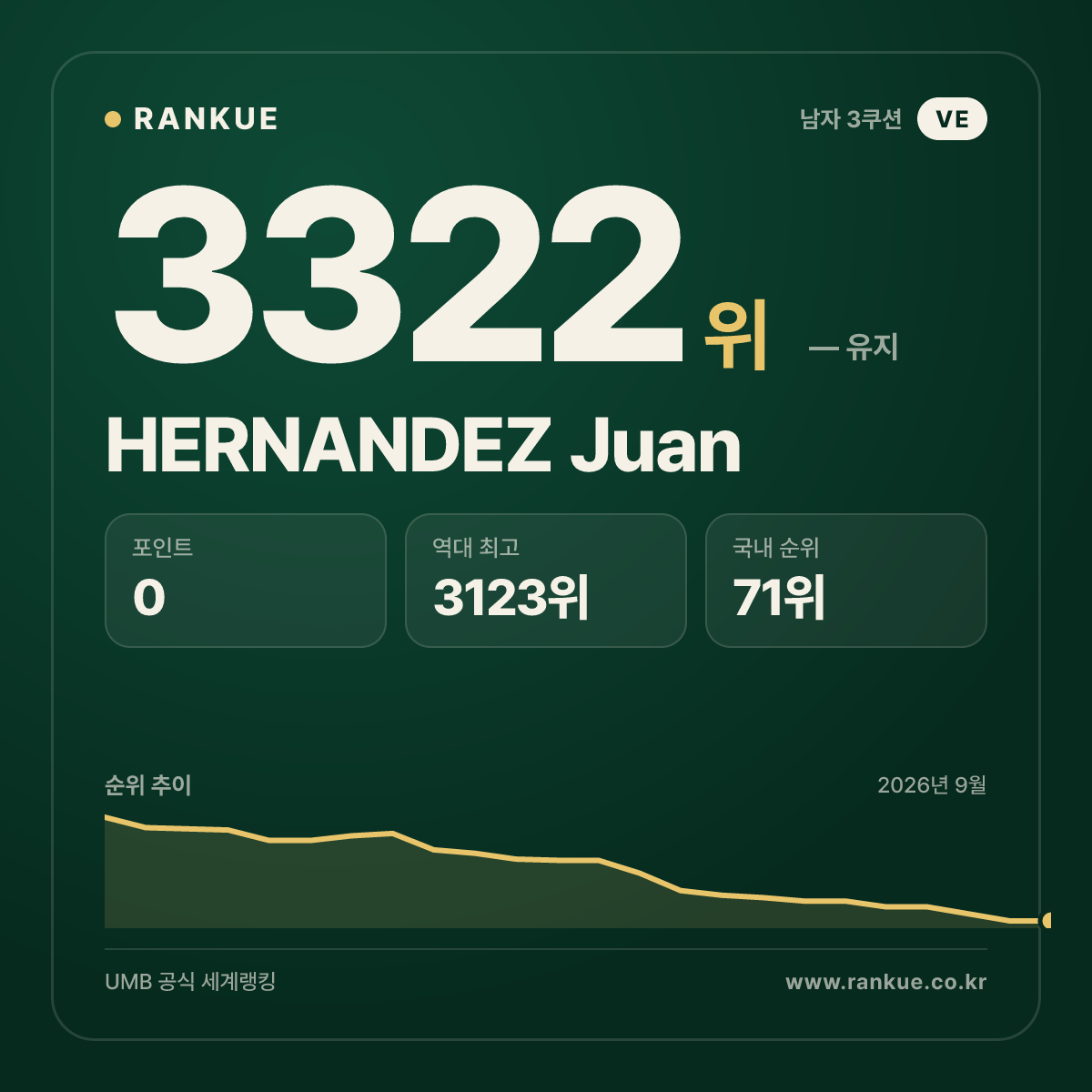 HERNANDEZ Juan — 당구 세계랭킹 3322위