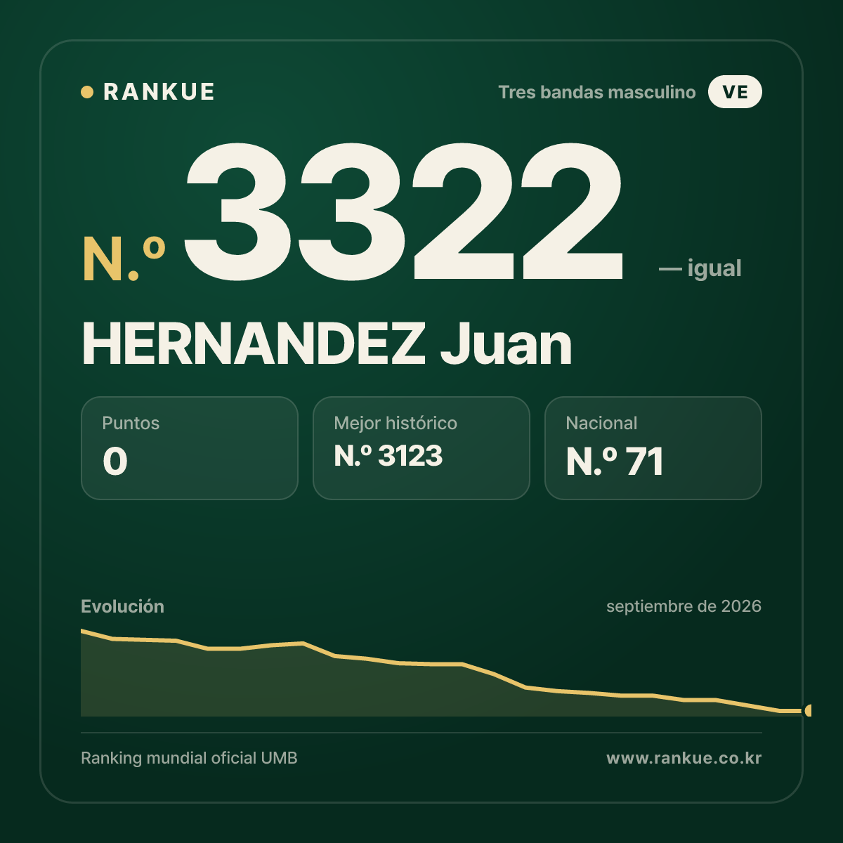 HERNANDEZ Juan — Ranking Mundial de Billar N.º 3322
