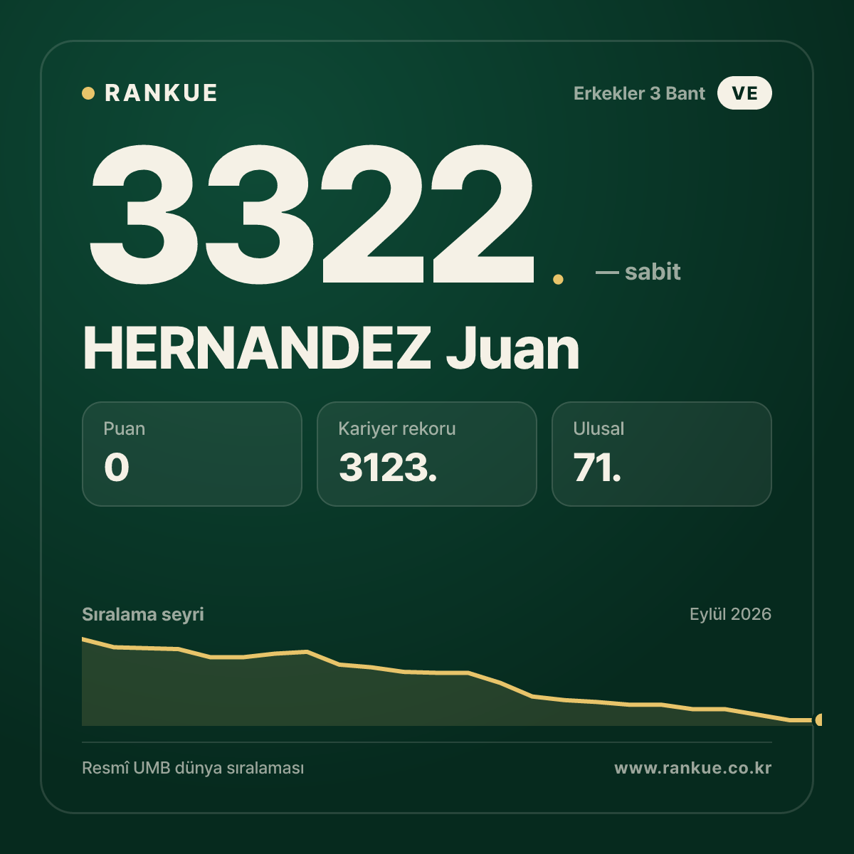 HERNANDEZ Juan — Bilardo Dünya Sıralaması 3322.