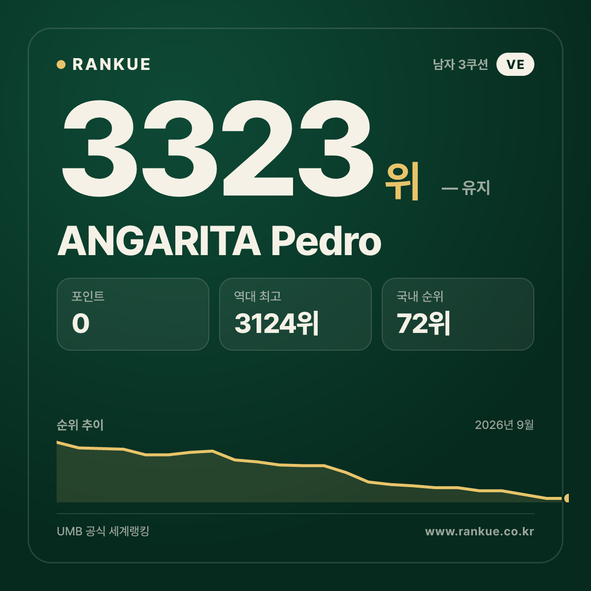 ANGARITA Pedro — 당구 세계랭킹 3323위