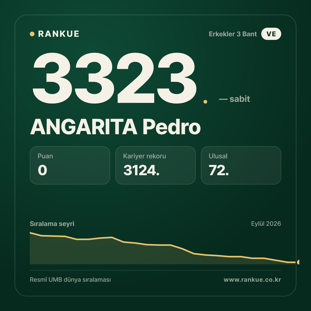 ANGARITA Pedro — Bilardo Dünya Sıralaması 3323.
