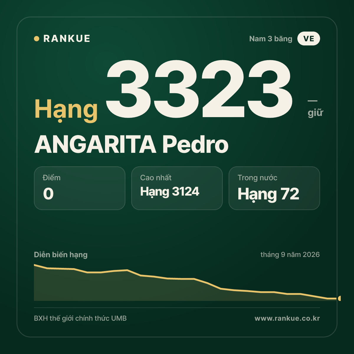 ANGARITA Pedro — BXH Bida Thế giới hạng 3323