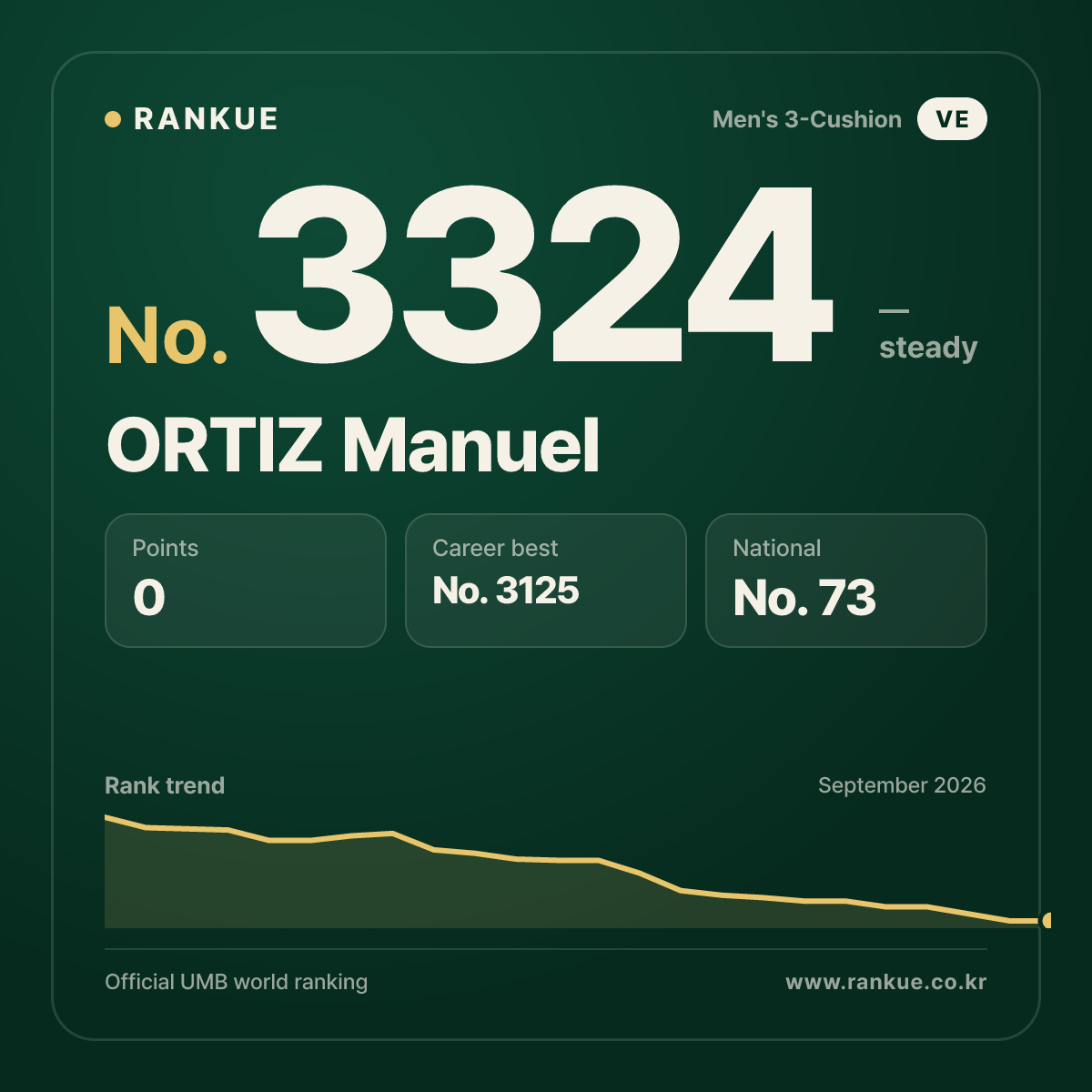ORTIZ Manuel — Billiards World Ranking No.3324