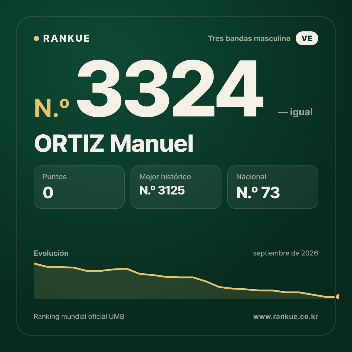 ORTIZ Manuel — Ranking Mundial de Billar N.º 3324