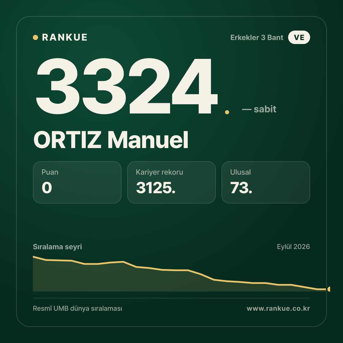 ORTIZ Manuel — Bilardo Dünya Sıralaması 3324.