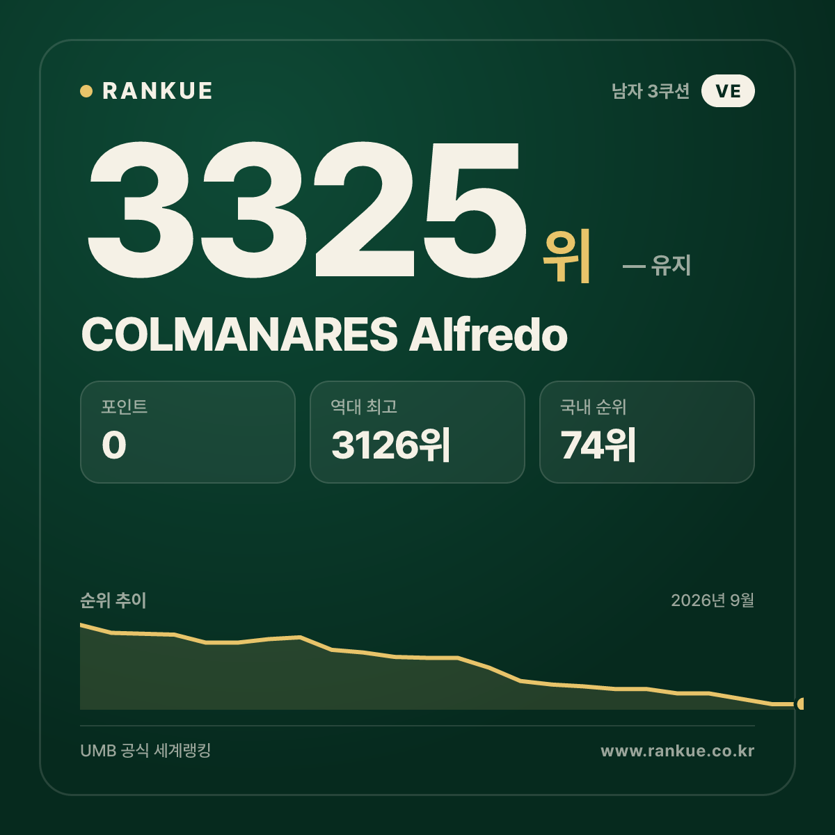 COLMANARES Alfredo — 당구 세계랭킹 3325위