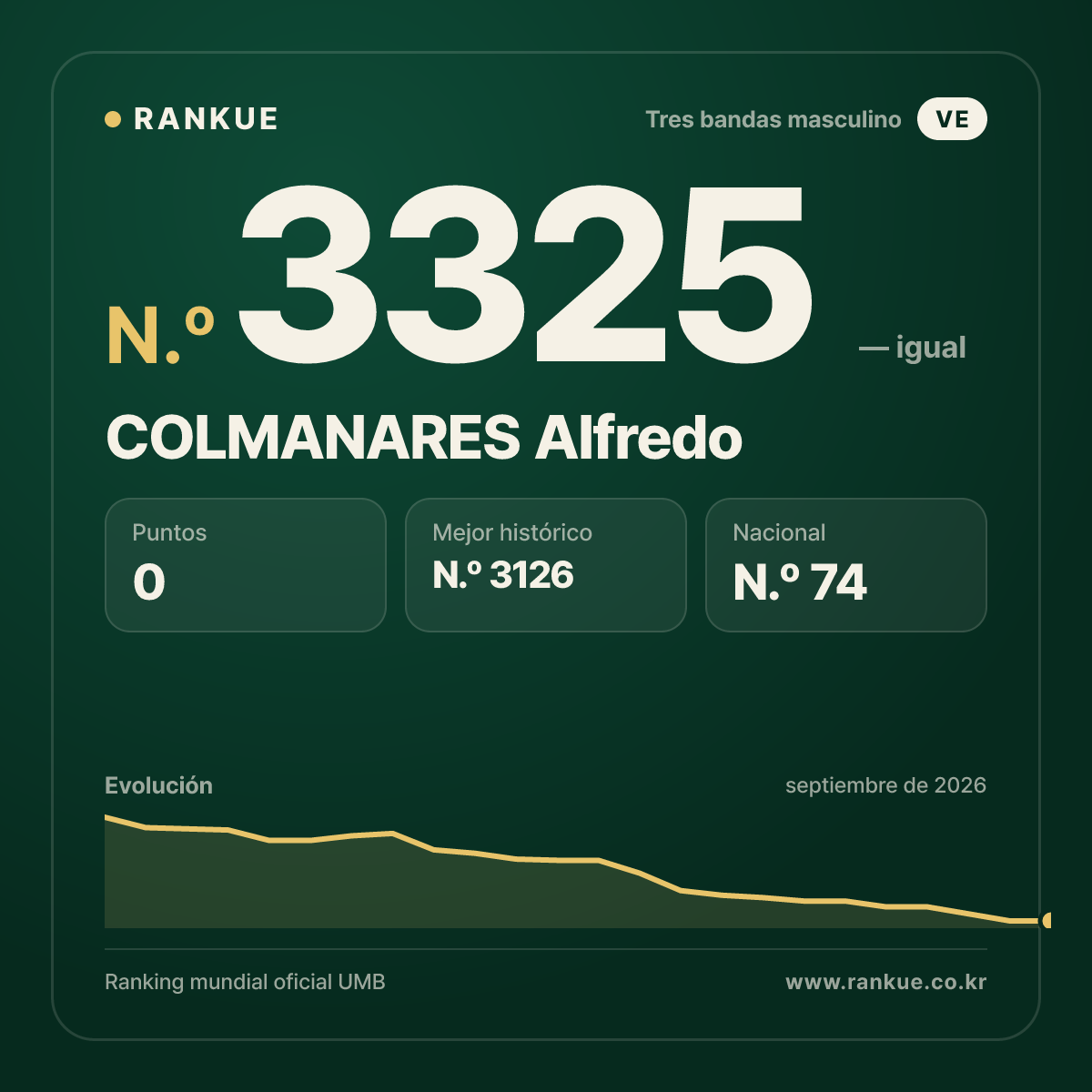 COLMANARES Alfredo — Ranking Mundial de Billar N.º 3325