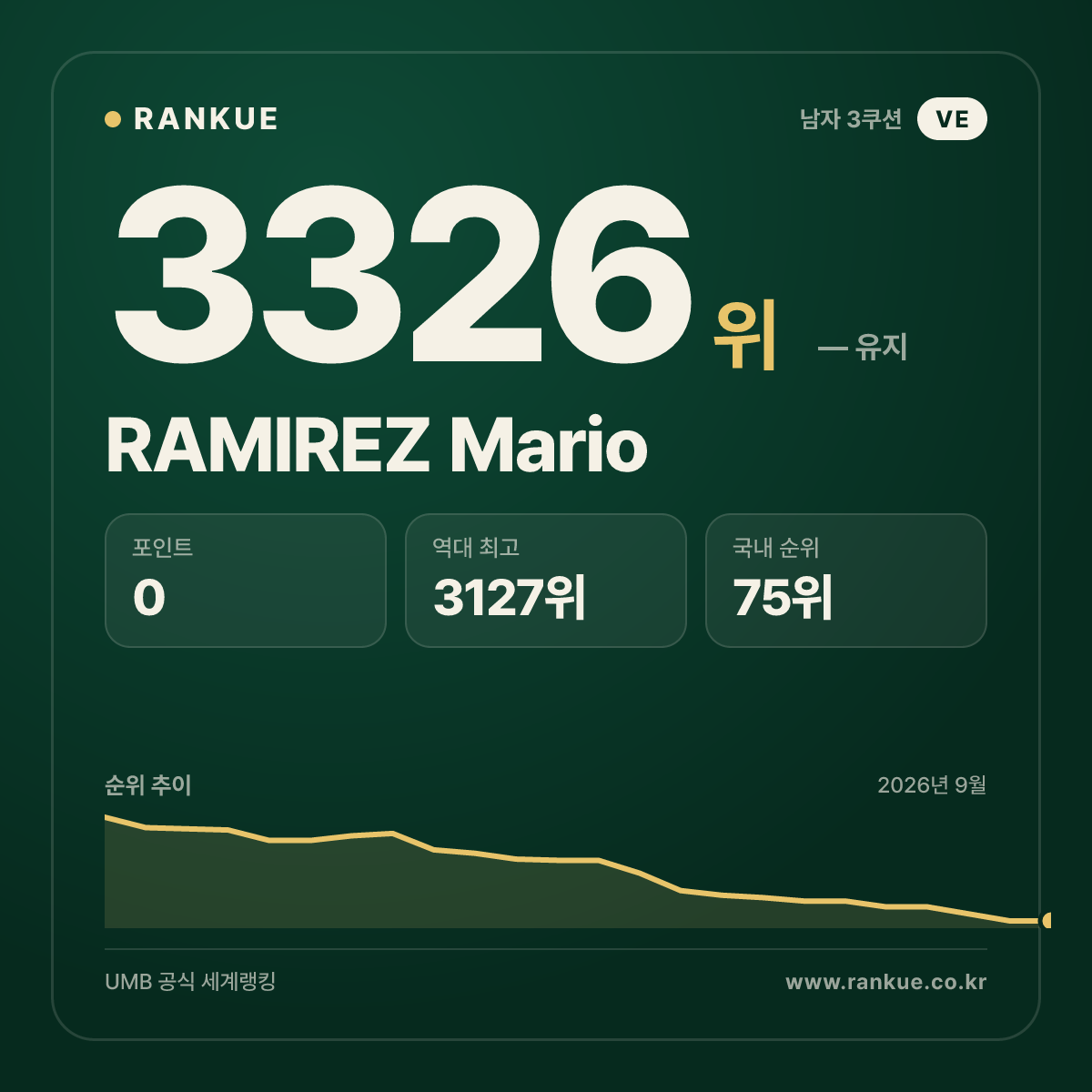 RAMIREZ Mario — 당구 세계랭킹 3326위