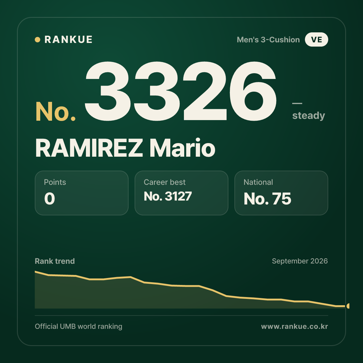 RAMIREZ Mario — Billiards World Ranking No.3326
