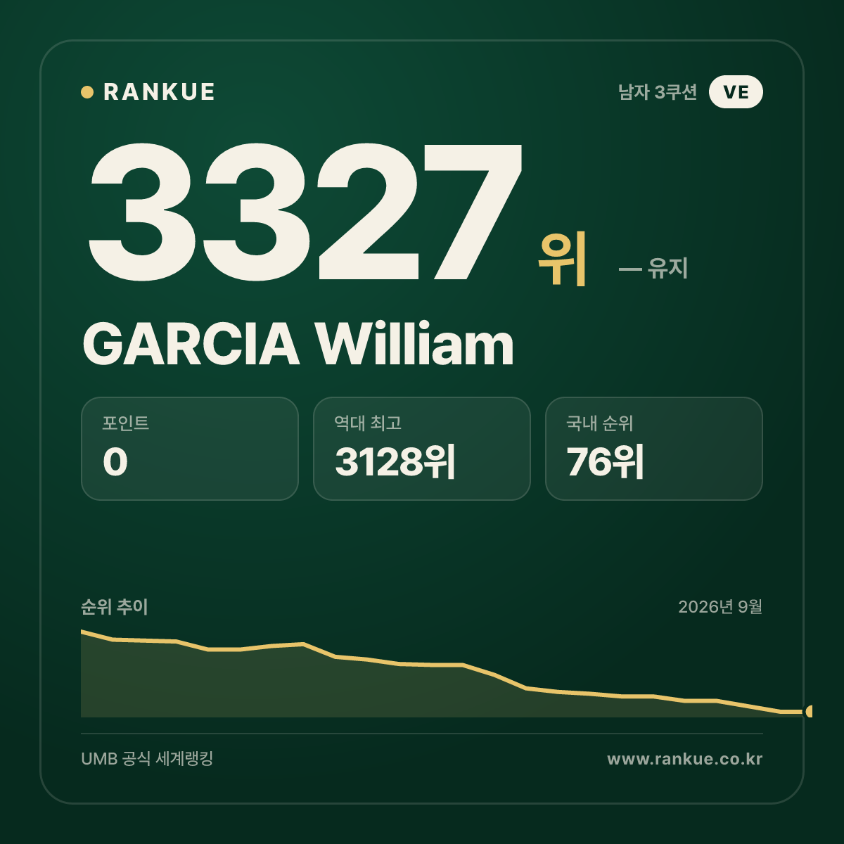 GARCIA William — 당구 세계랭킹 3327위