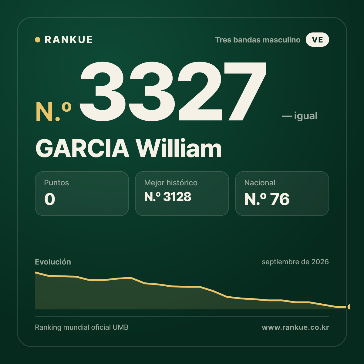GARCIA William — Ranking Mundial de Billar N.º 3327