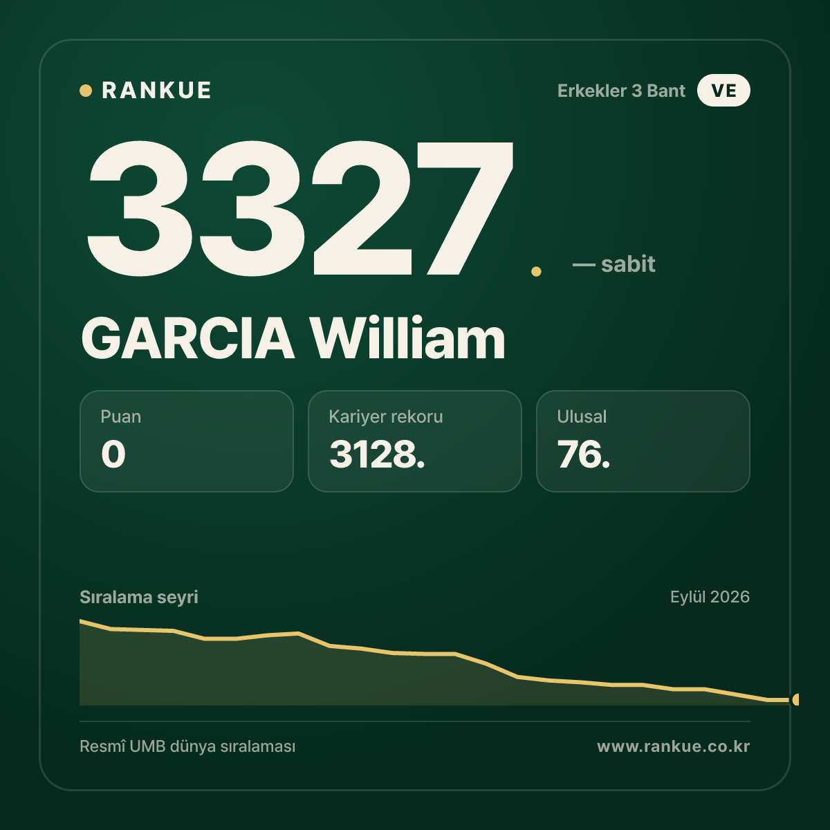 GARCIA William — Bilardo Dünya Sıralaması 3327.
