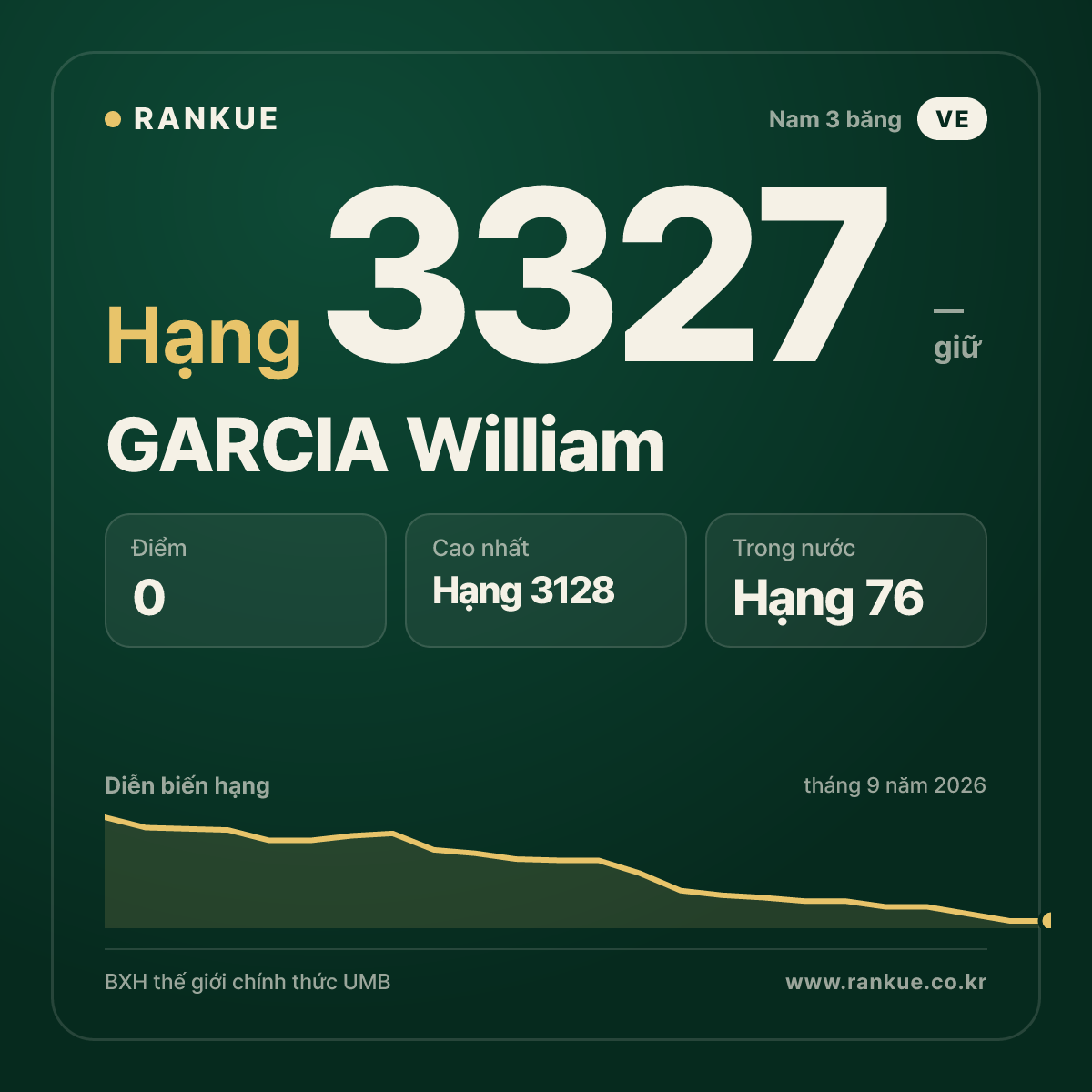 GARCIA William — BXH Bida Thế giới hạng 3327