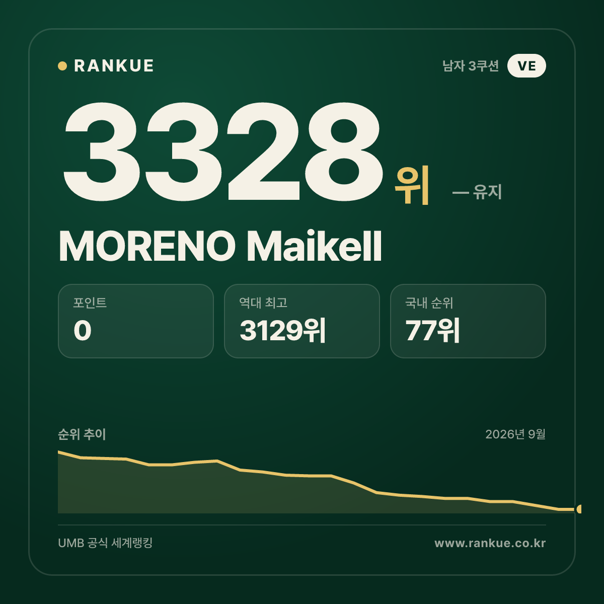 MORENO Maikell — 당구 세계랭킹 3328위