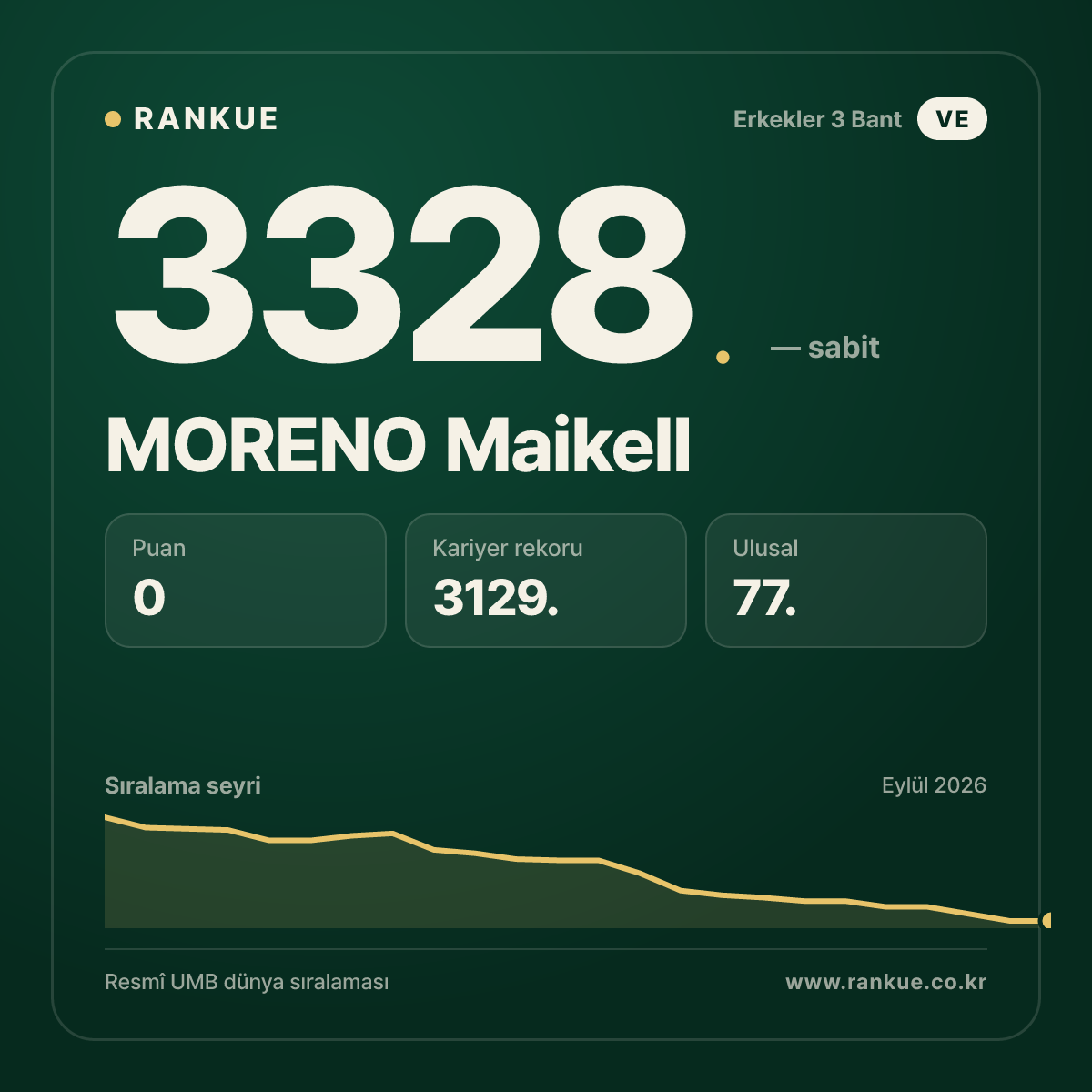 MORENO Maikell — Bilardo Dünya Sıralaması 3328.