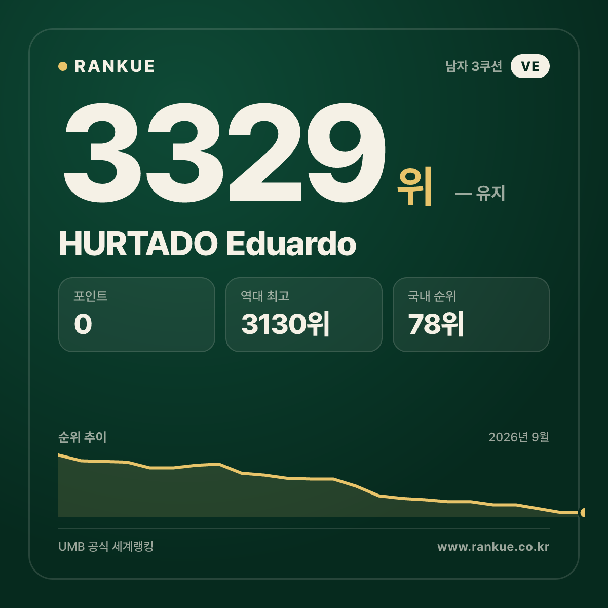 HURTADO Eduardo — 당구 세계랭킹 3329위