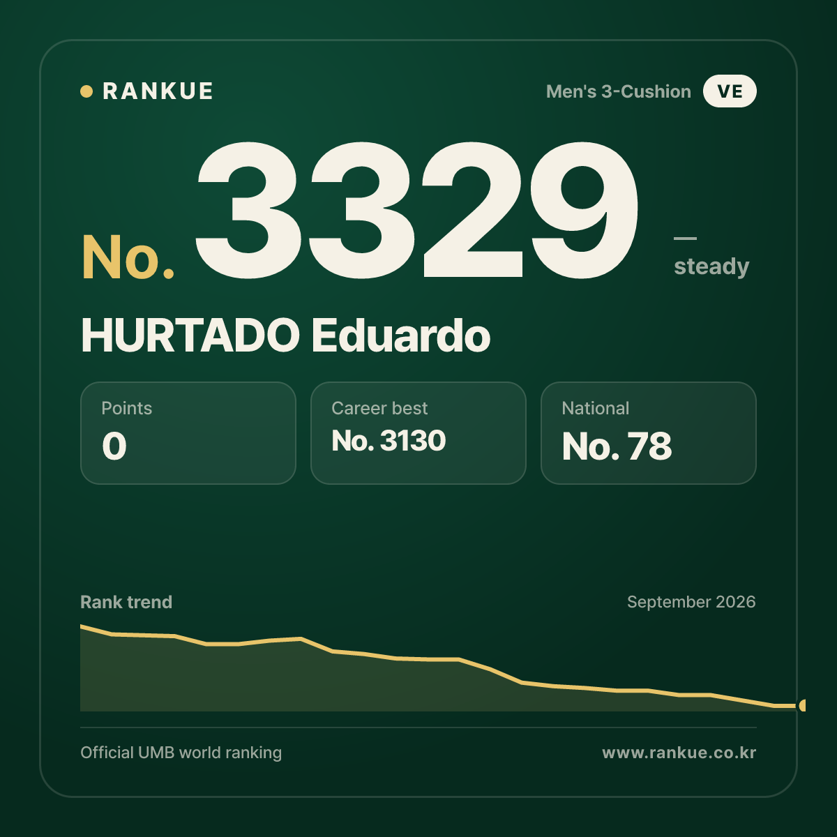 HURTADO Eduardo — Billiards World Ranking No.3329