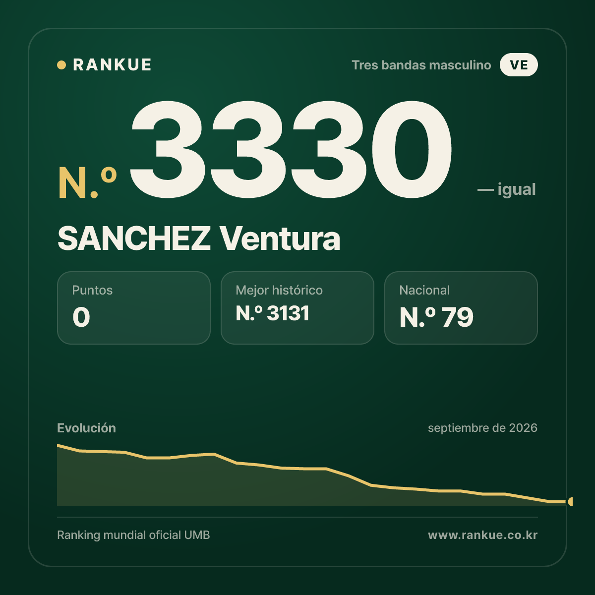 SANCHEZ Ventura — Ranking Mundial de Billar N.º 3330