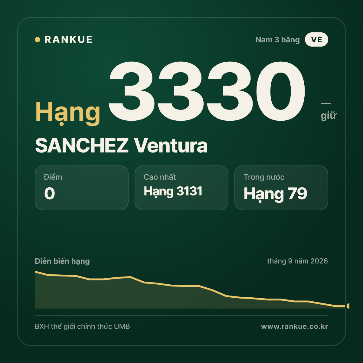 SANCHEZ Ventura — BXH Bida Thế giới hạng 3330