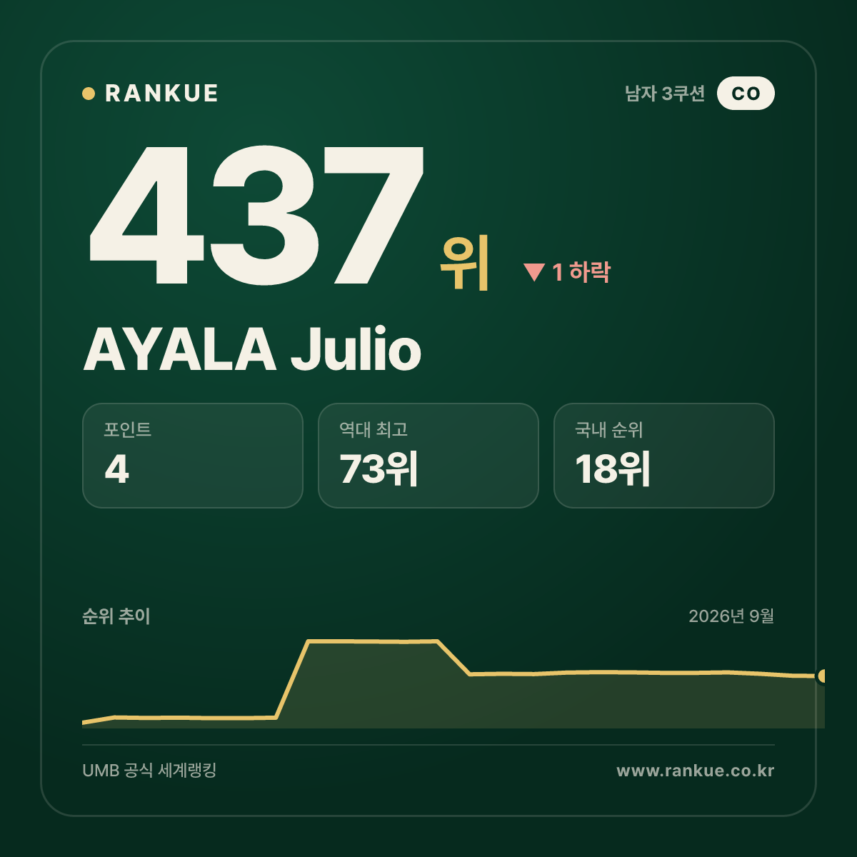 AYALA Julio — 437위