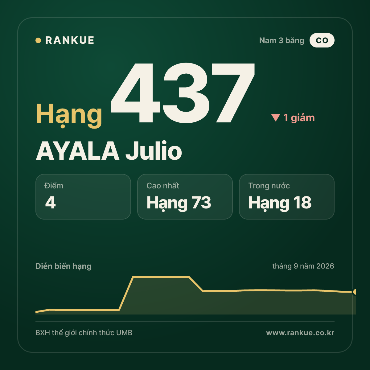 AYALA Julio — hạng 437
