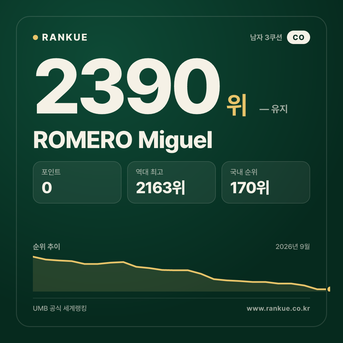 ROMERO Miguel — 당구 세계랭킹 2390위