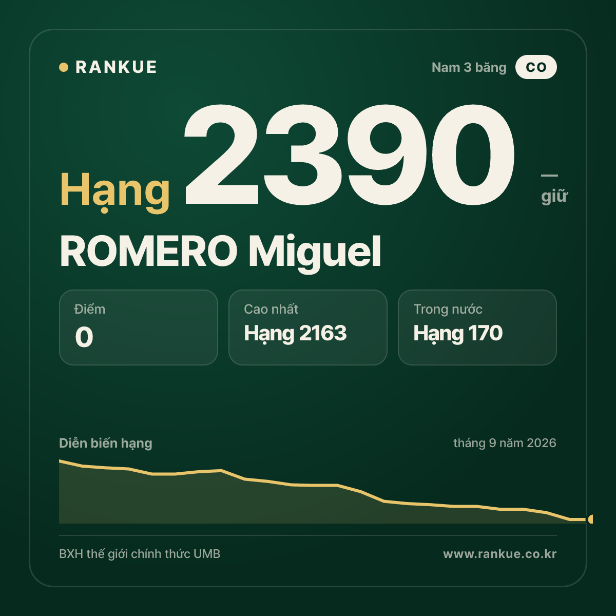 ROMERO Miguel — BXH Bida Thế giới hạng 2390