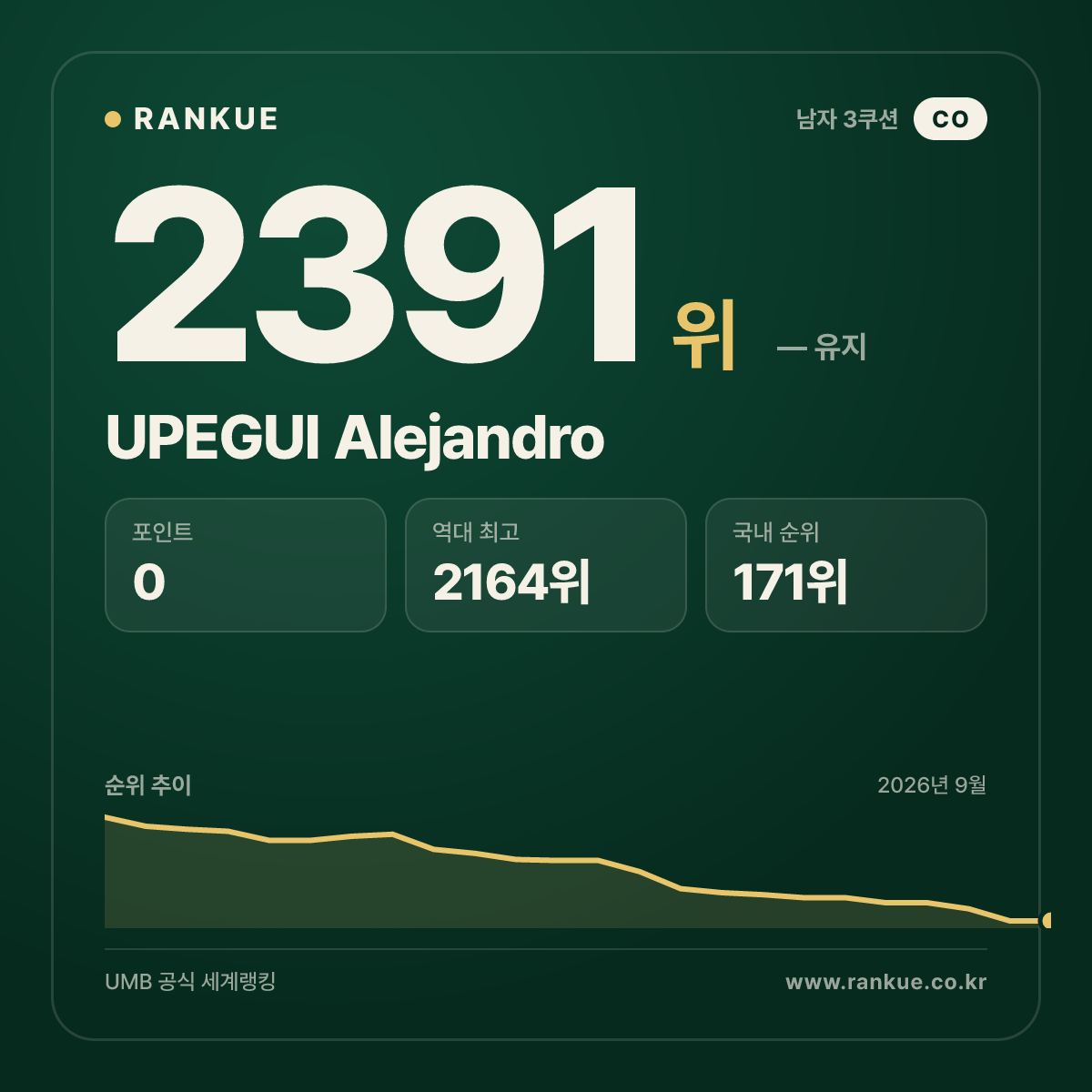 UPEGUI Alejandro — 당구 세계랭킹 2391위