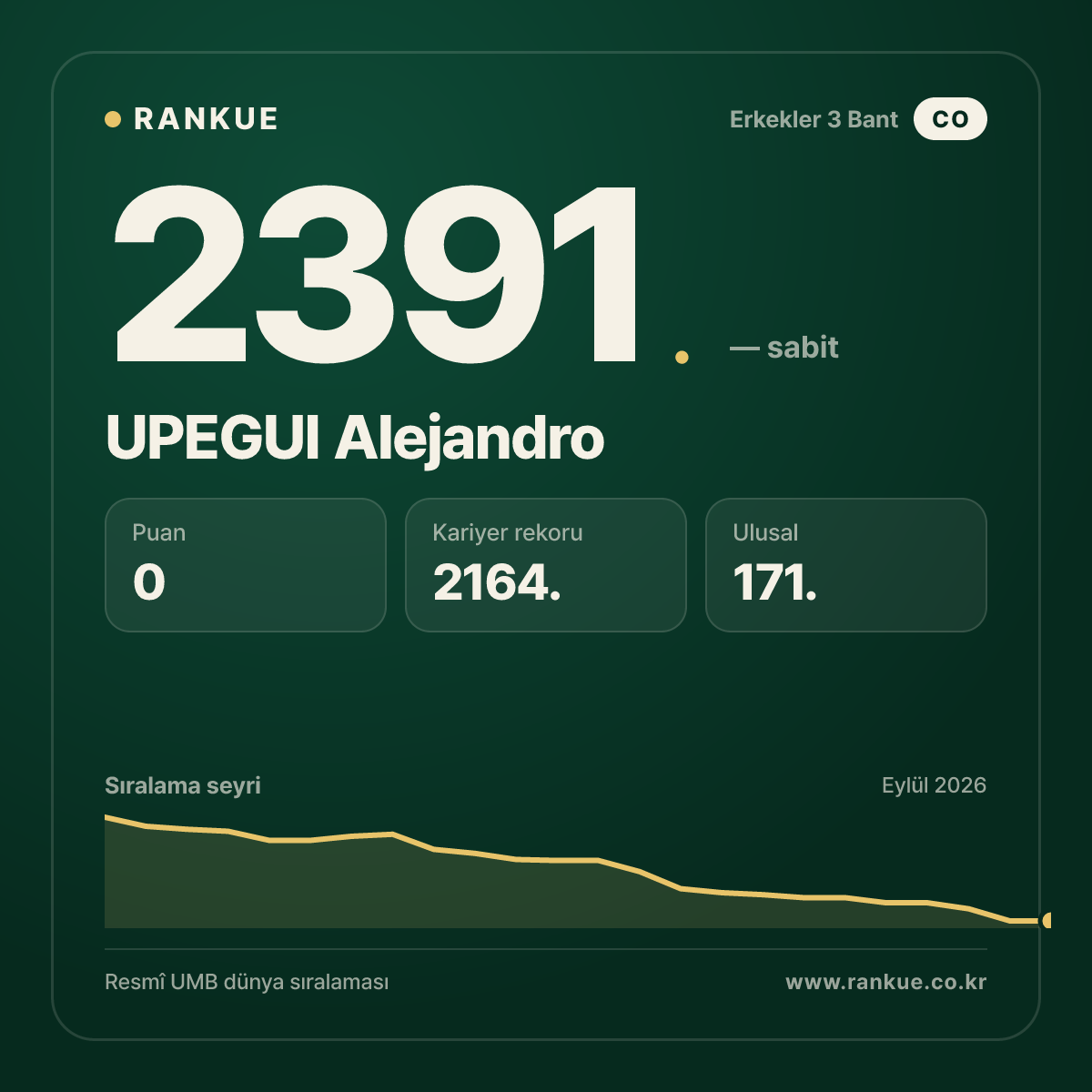 UPEGUI Alejandro — Bilardo Dünya Sıralaması 2391.