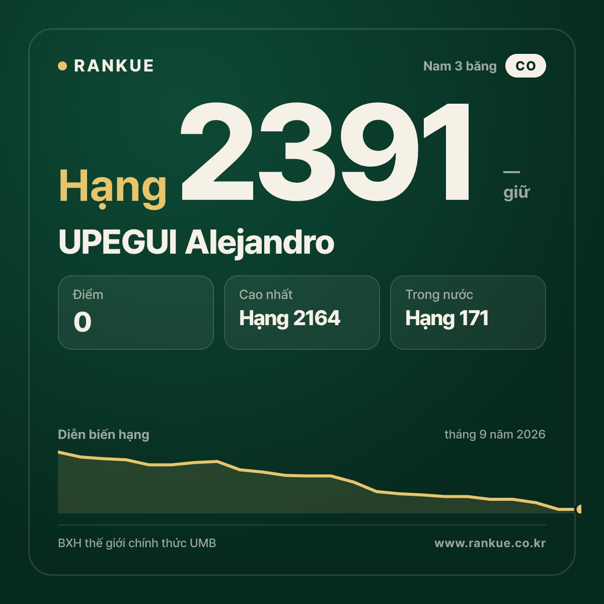 UPEGUI Alejandro — BXH Bida Thế giới hạng 2391