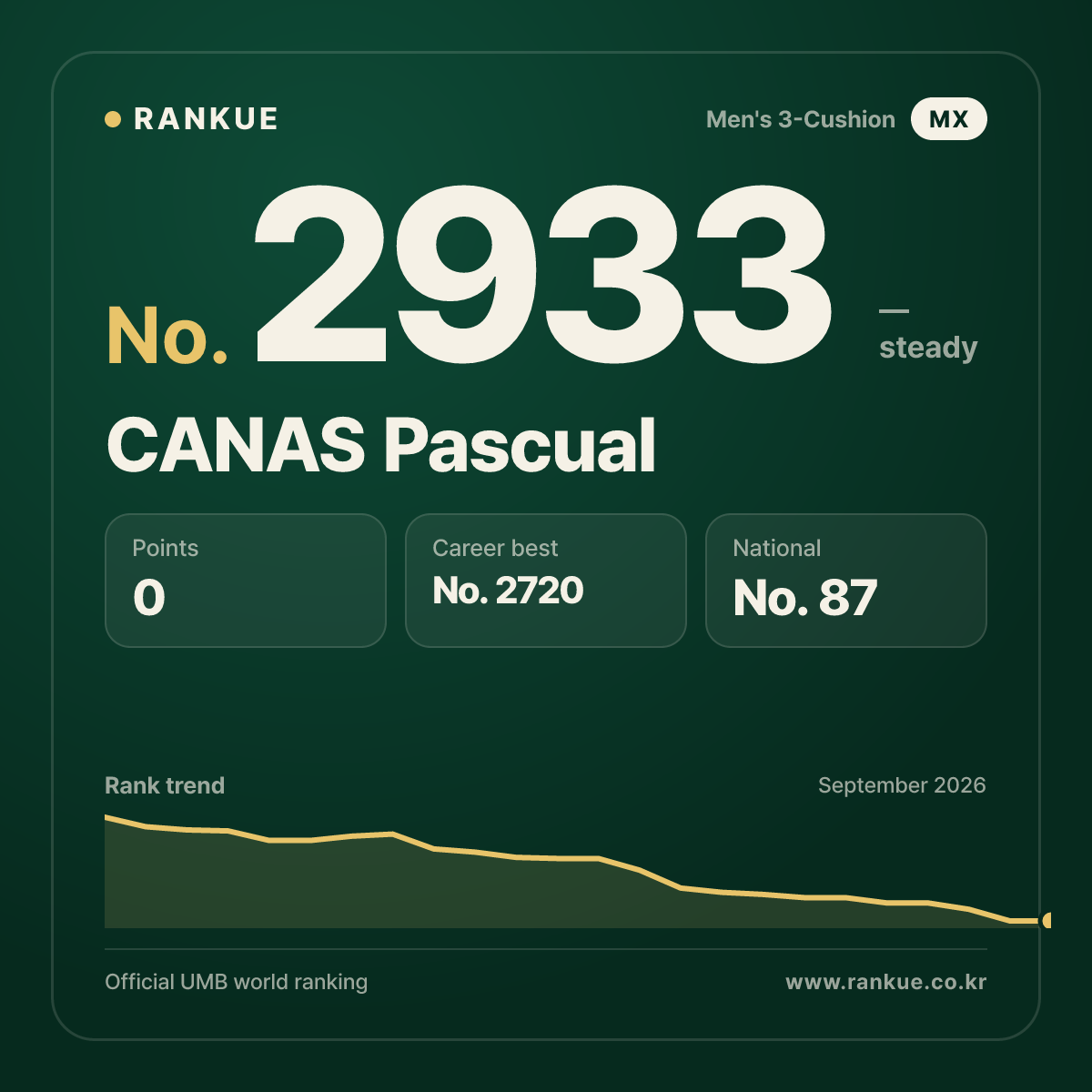 CANAS Pascual — Billiards World Ranking No.2933