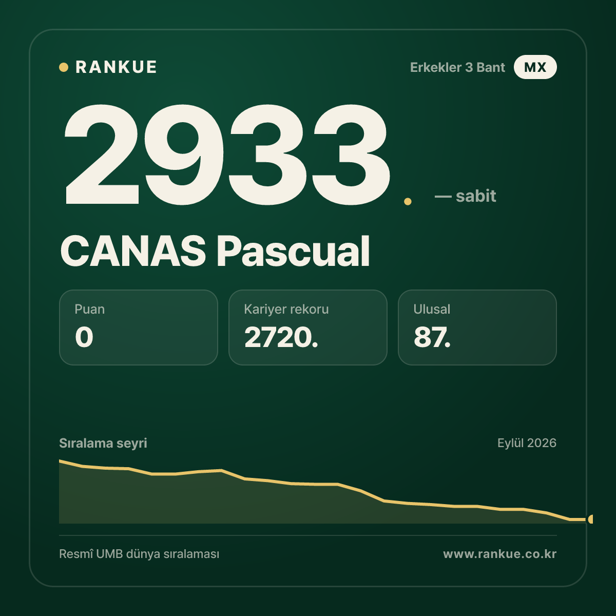 CANAS Pascual — Bilardo Dünya Sıralaması 2933.