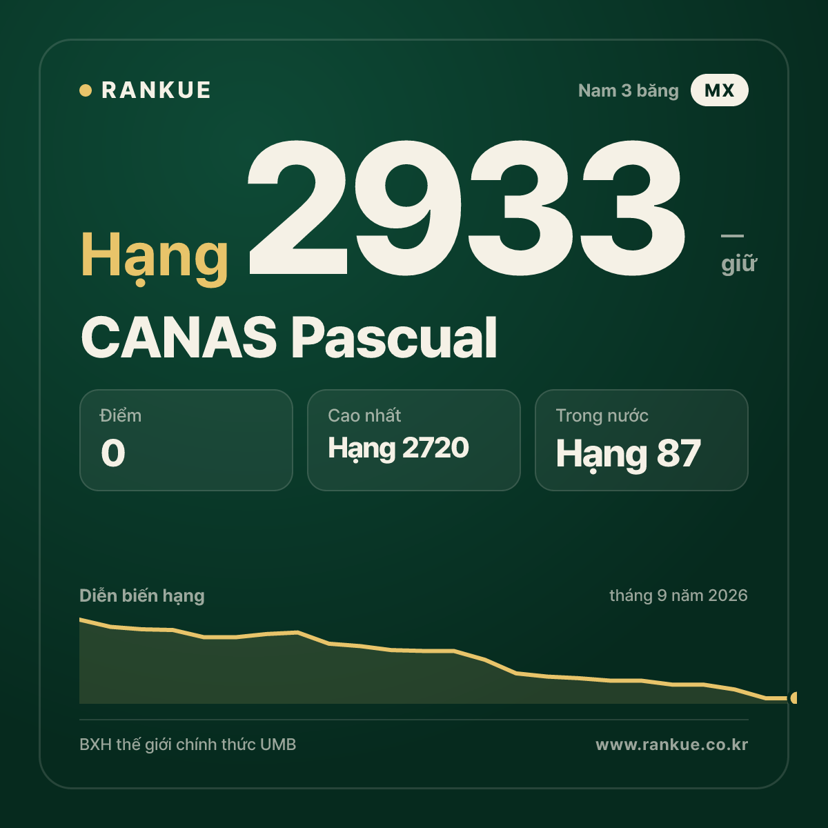 CANAS Pascual — BXH Bida Thế giới hạng 2933